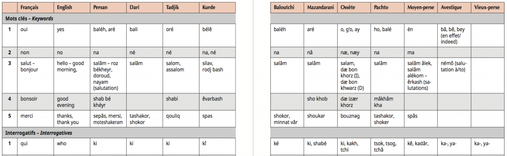 Lexique des langues iraniennes : pages 6 et 7