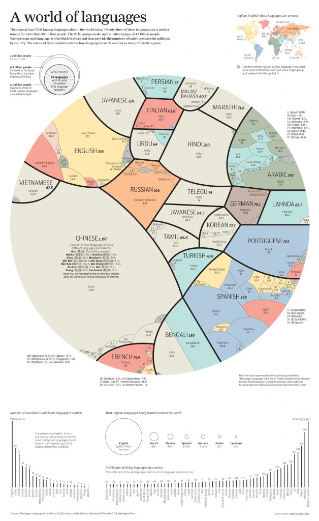 La distribution des langues